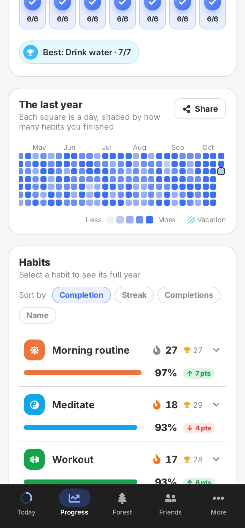 Per-habit heatmaps and streak stats on an Android phone